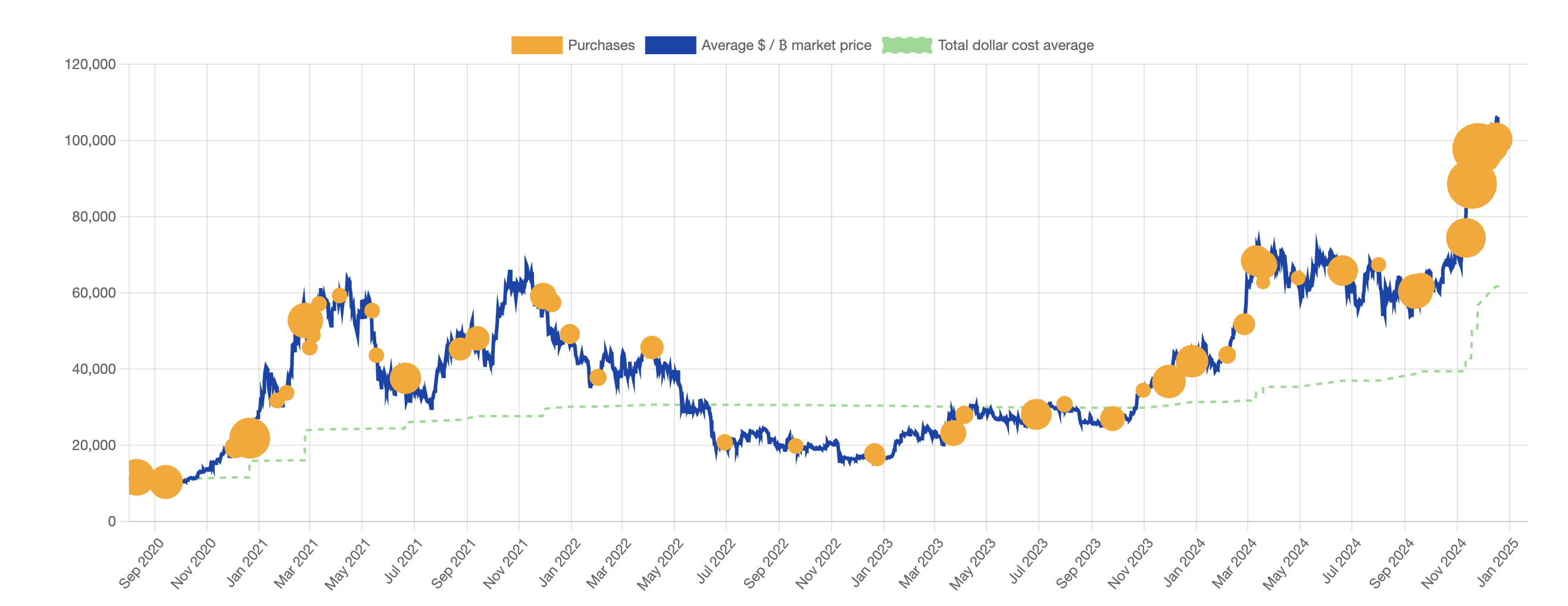 سعر البيتكوين، الأسهم، الإستراتيجية الدقيقة، اعتماد البيتكوين، مايكل سايلور