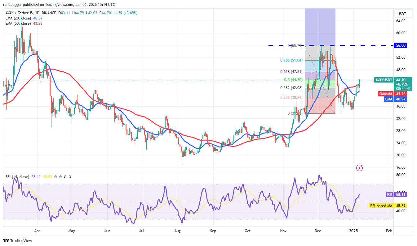 دوجكوين، العملات المشفرة، الدولار، سعر بيتكوين، XRP، الأسواق، صرف العملات المشفرة، كاردانو، تحليل الأسعار، عملة باينانس، تحليل السوق، كوينشارس، سعر الأثير، سولانا، أفالانش، ميكروستراتيغي، إس آند بي ٥٠٠