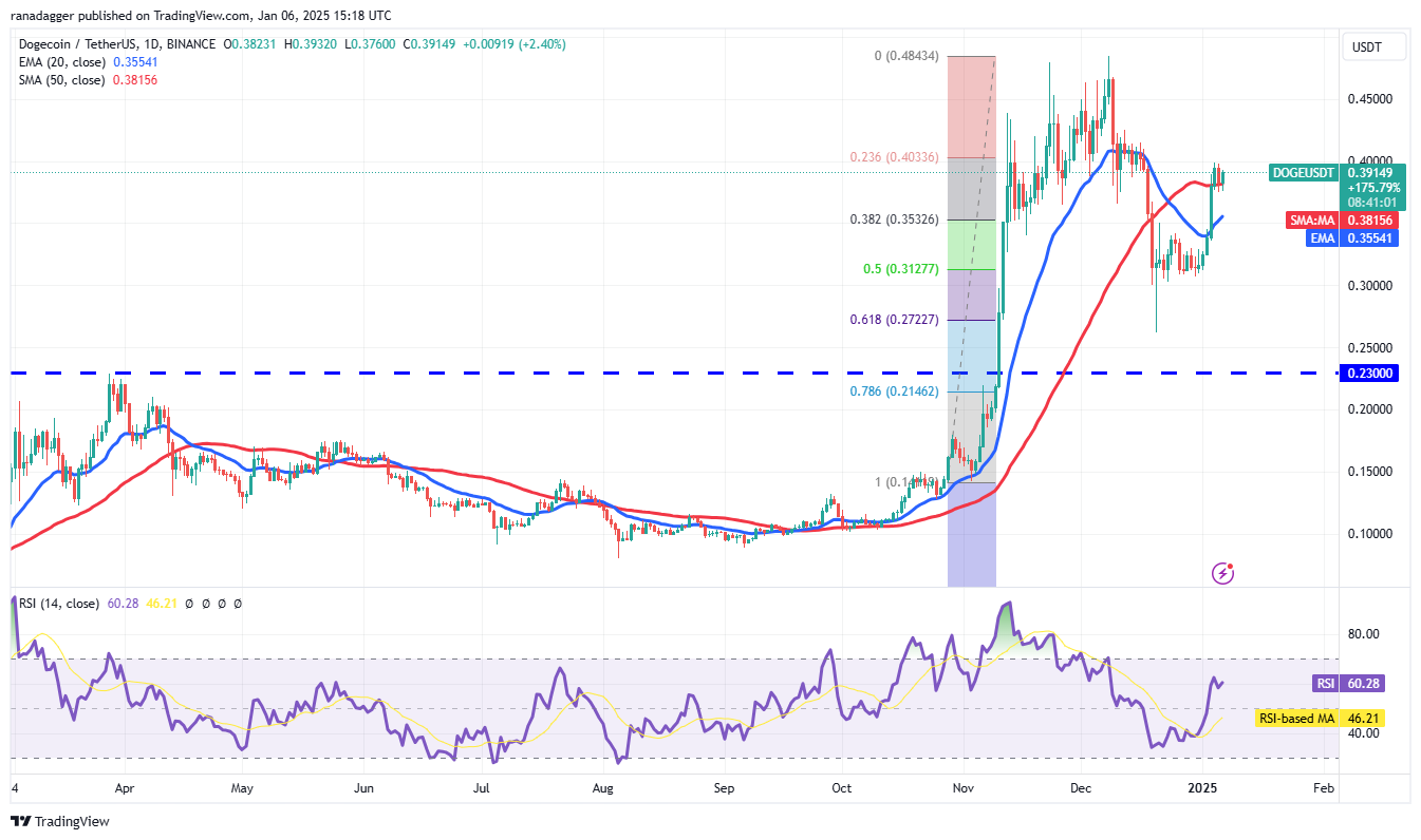 دوجكوين، العملات المشفرة، الدولار، سعر بيتكوين، XRP، الأسواق، صرف العملات المشفرة، كاردانو، تحليل الأسعار، عملة باينانس، تحليل السوق، كوينشارس، سعر الأثير، سولانا، أفالانش، ميكروستراتيغي، إس آند بي ٥٠٠