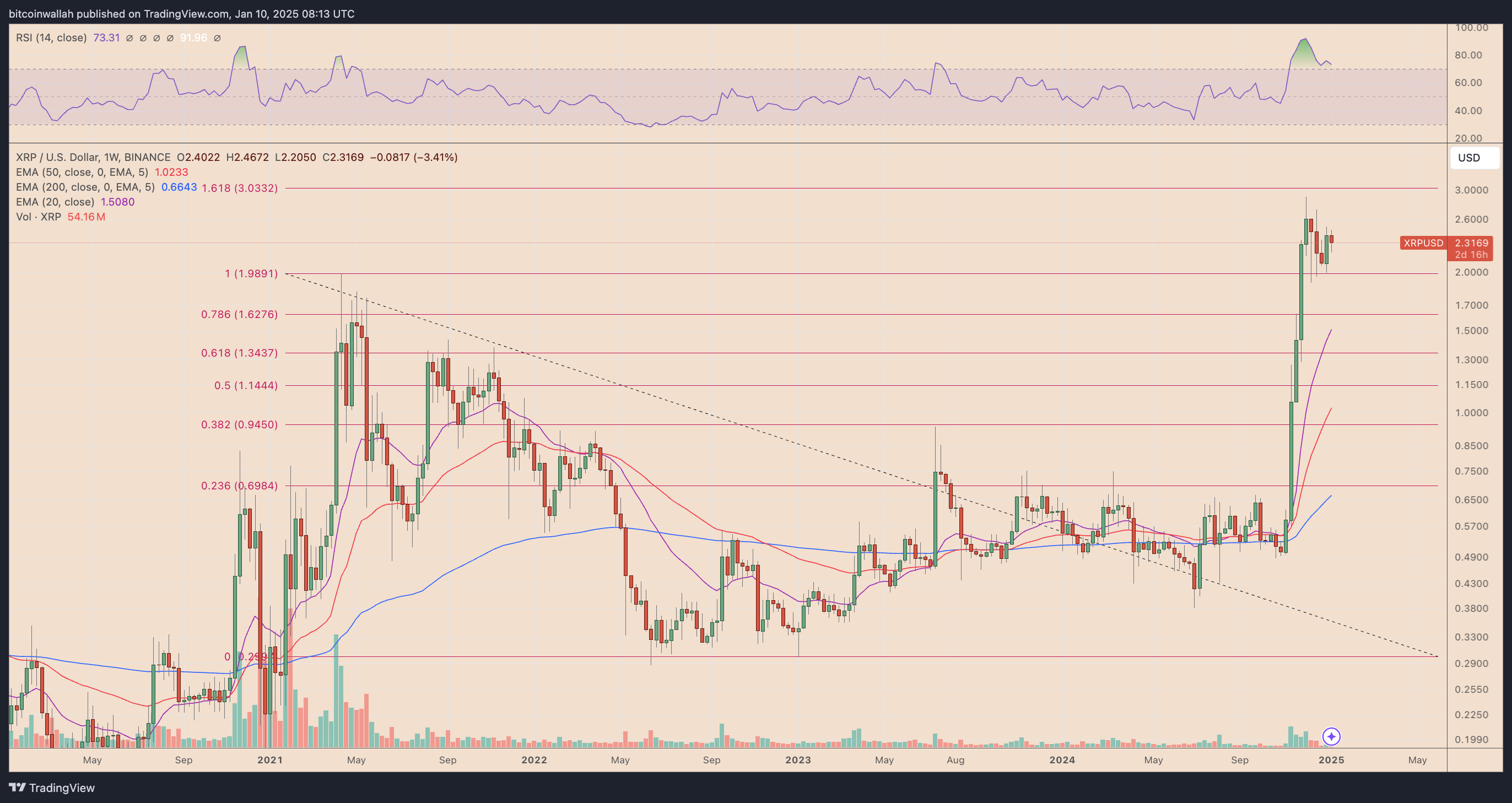 XRP، الأسواق، التحليل الفني، تحليل السوق، مراقبة العملات البديلة