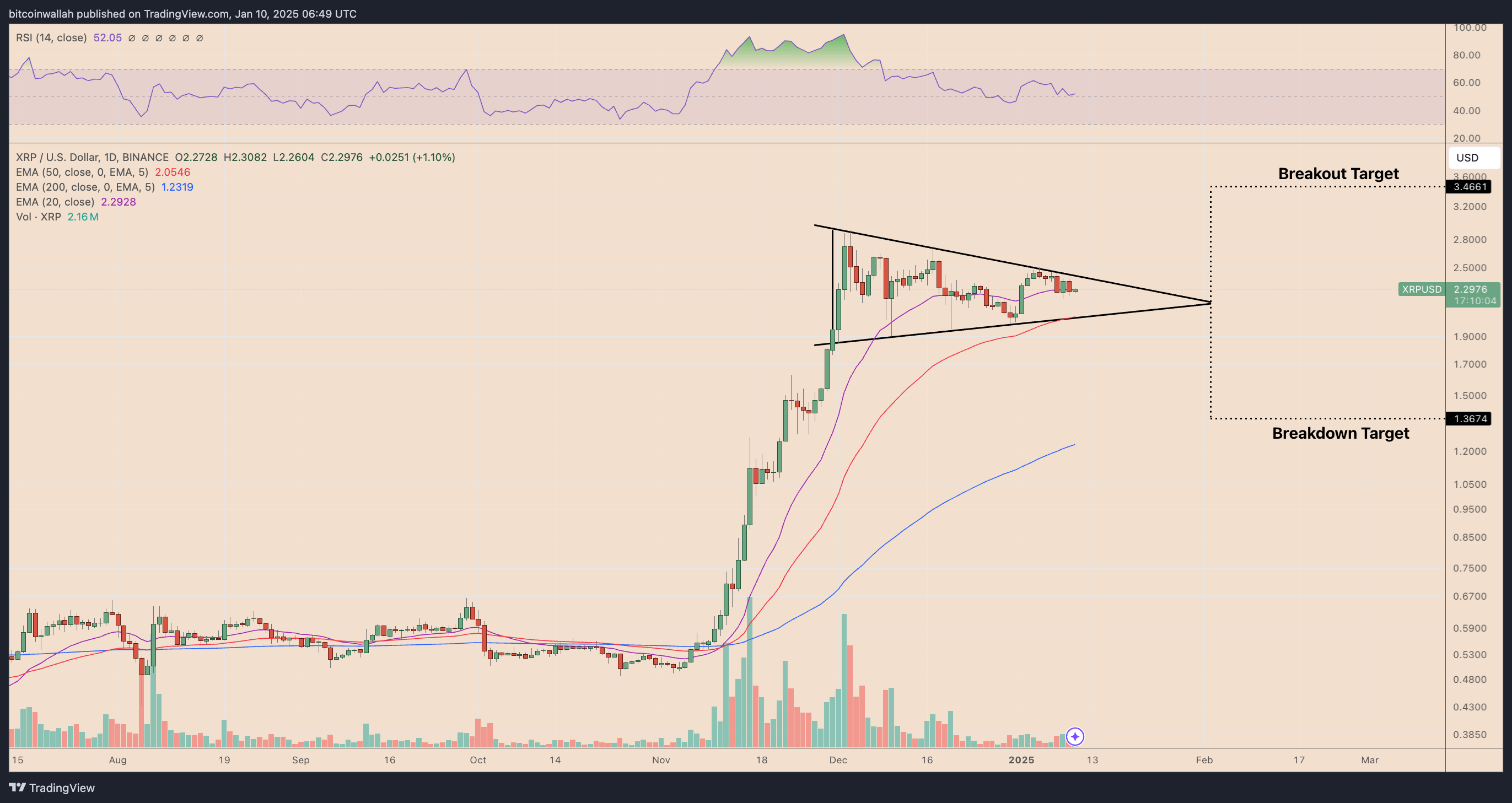 XRP، الأسواق، التحليل الفني، تحليل السوق، مراقبة العملات البديلة