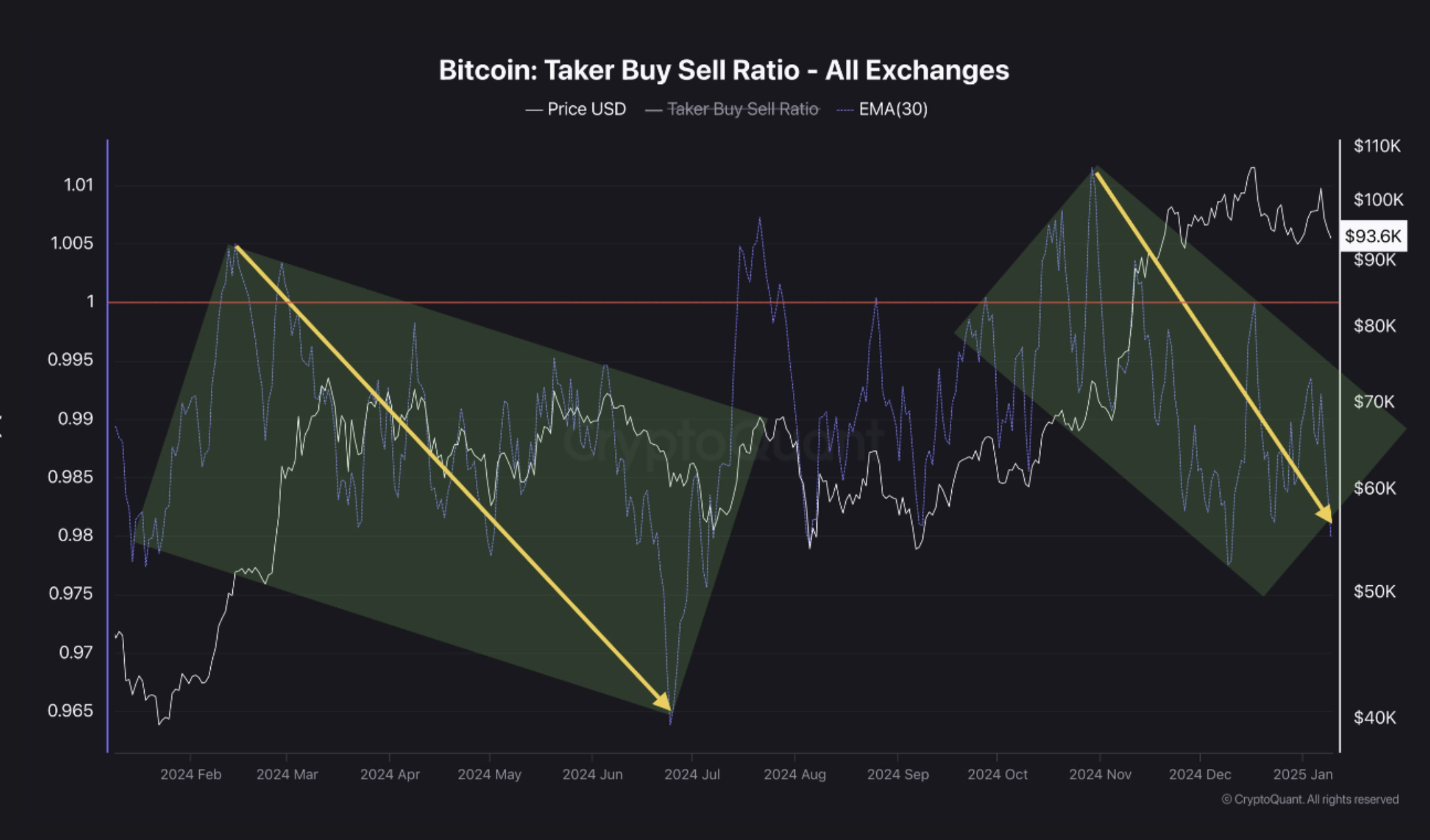 سعر البيتكوين والأسواق وتحليل السوق