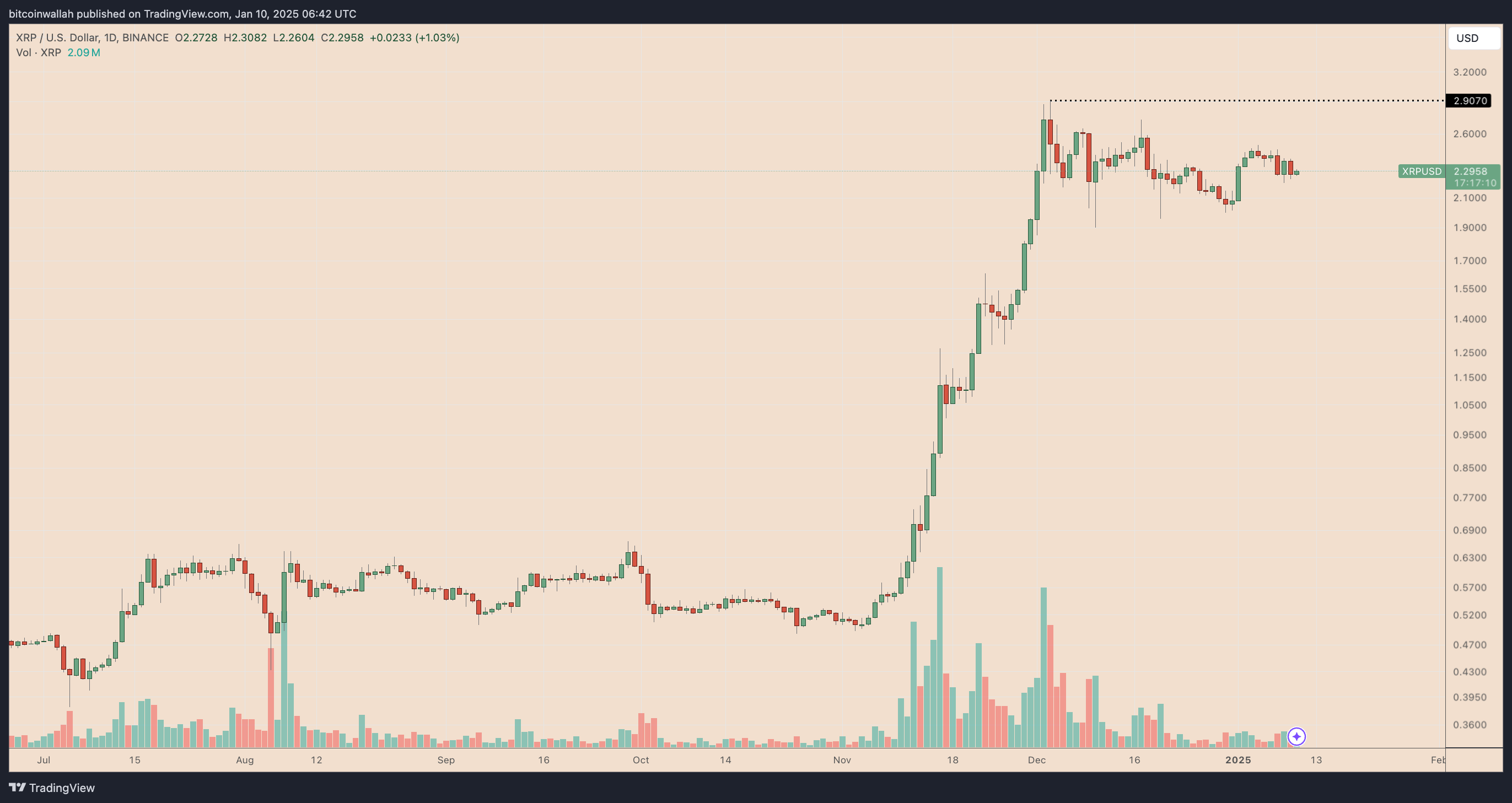 XRP، الأسواق، التحليل الفني، تحليل السوق، مراقبة العملات البديلة