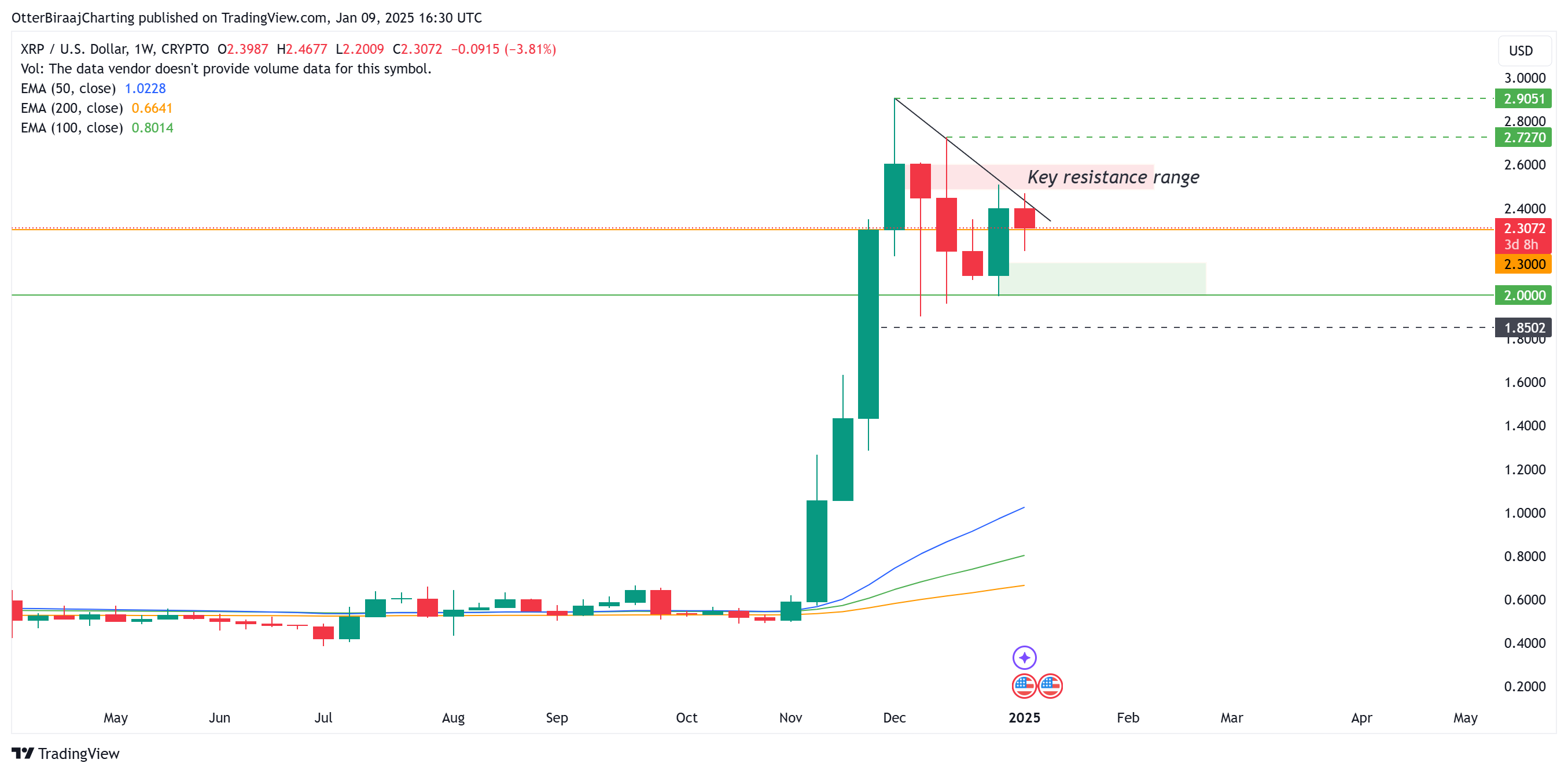 الريبل، XRP، الأسواق، تحليل الأسعار، تحليل السوق