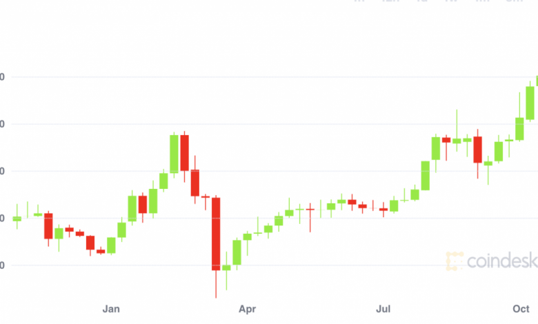 Monero تصل إلى أعلى مستوى لها في عامين ، لترتفع مكاسبها منذ بداية العام إلى 200٪