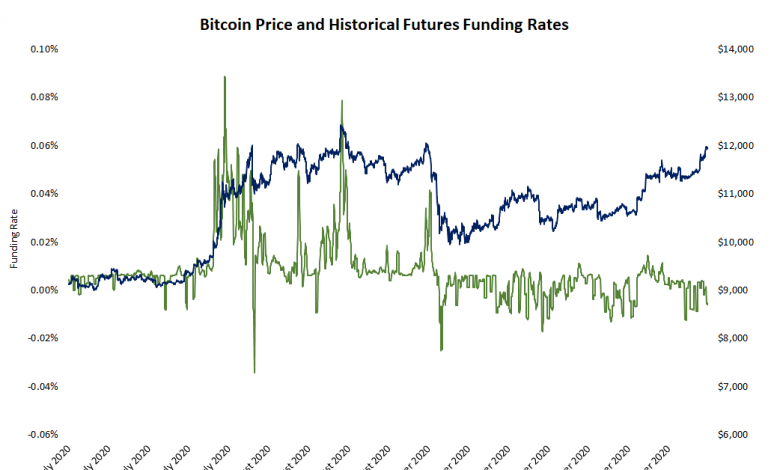 تجار العقود الآجلة ليسوا صاعدون هذه المرة حيث أن سعر البيتكوين يعيد النظر في 12000 دولار ، تشير البيانات