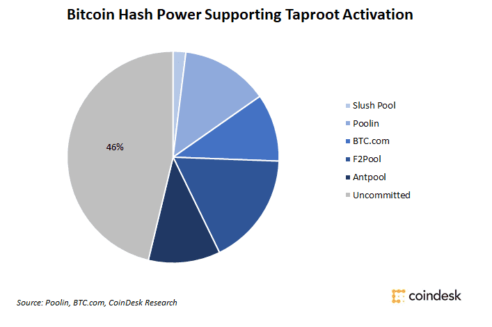 غالبية إشارات Bitcoin Hashrate تدعم تحجيم Taproot ، ترقية الخصوصية