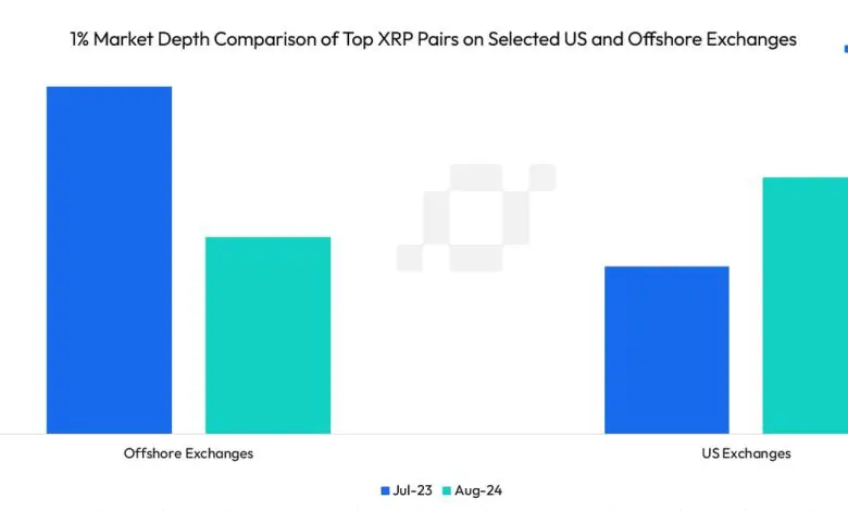 The 1% market depth has improved significantly on U.S. exchanges. (CCData)