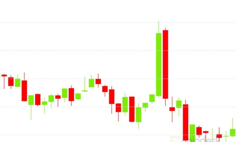 التفاف السوق: ينزلق البيتكوين إلى 11.2 ألف دولار ؛ تهيمن تدفقات Uniswap على الأثير