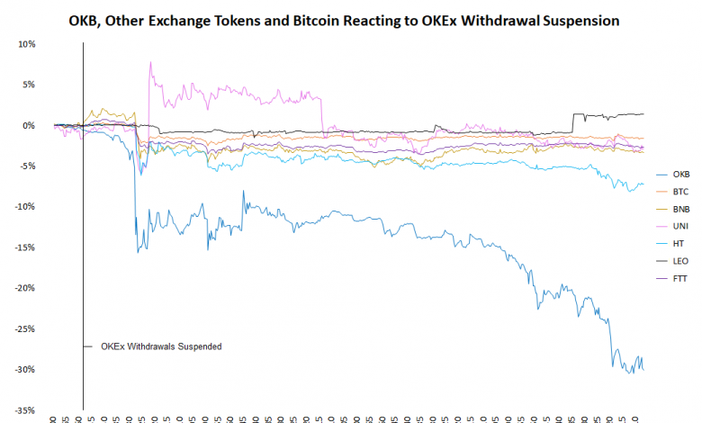 انخفض سعر رمز OKEx المضاف بنسبة 20٪ في أعقاب عمليات السحب المعلقة