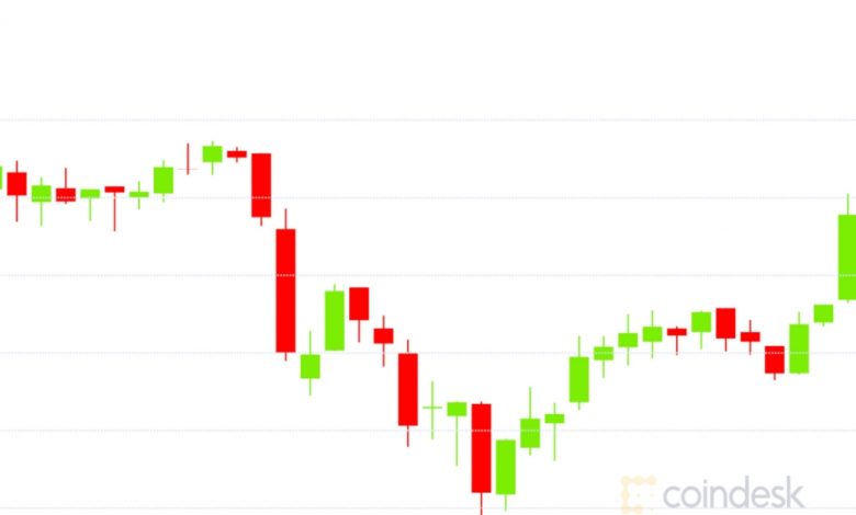 التفاف السوق: ارتدت البيتكوين من 13.2 ألف دولار ؛ الأثير في التبادلات المركزية عند أدنى مستوى في عامين