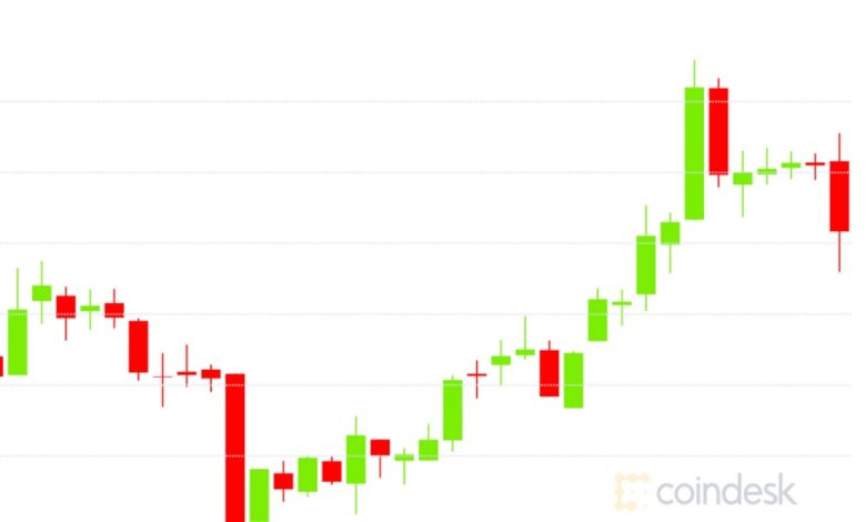 التفاف السوق: يقفز البيتكوين إلى 14.2 ألف دولار ؛ ارتفع استخدام غاز الإيثريوم بنسبة 113٪ منذ بداية العام