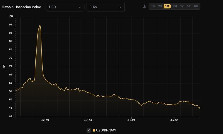 انخفاض قيمة الدولار في عائدات التعدين اليومية لعملة البيتكوين إلى أدنى مستوى تاريخي