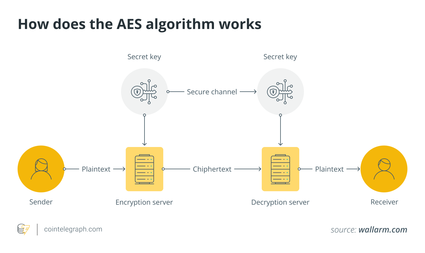 كيف تعمل خوارزمية AES