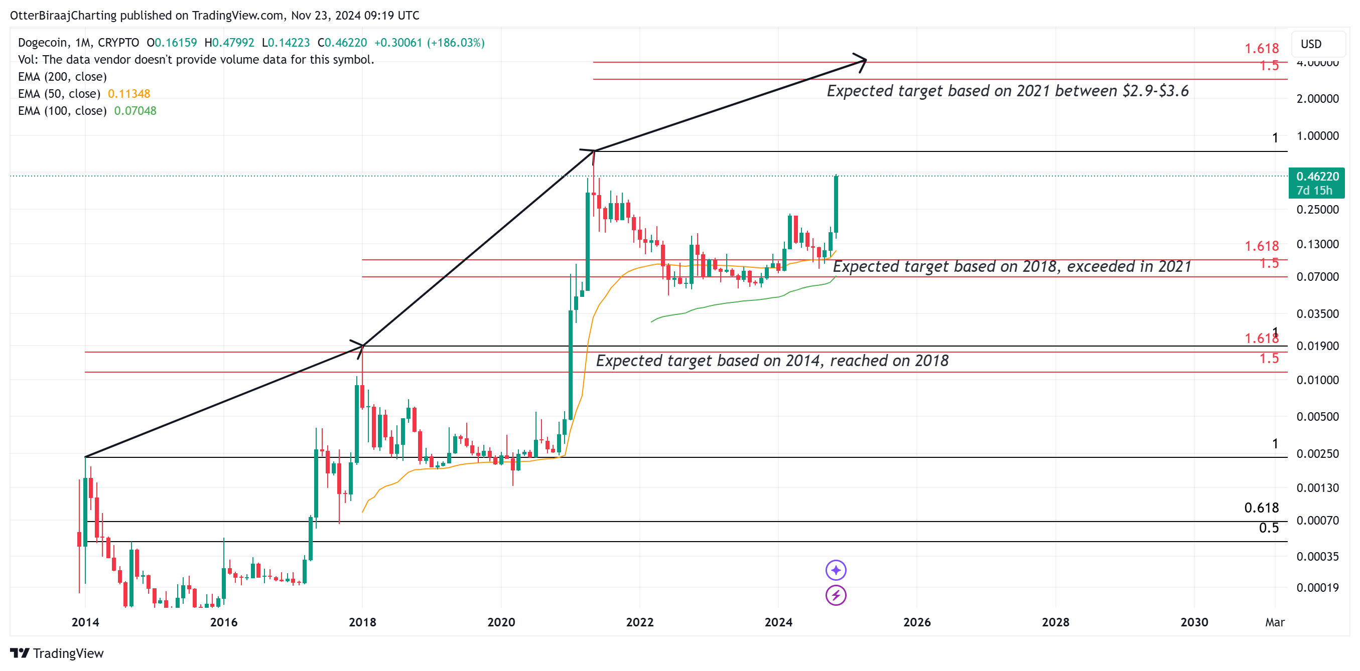 Dogecoin، الأسواق، تحليل الأسعار، تحليل السوق، مراقبة Altcoin، Memecoin