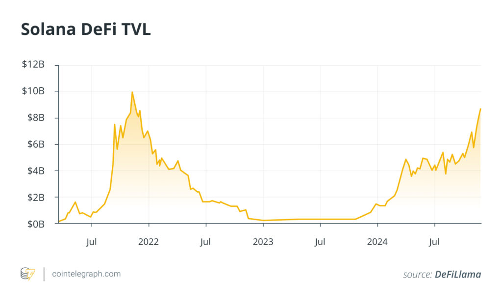 سولانا ديفي TVL