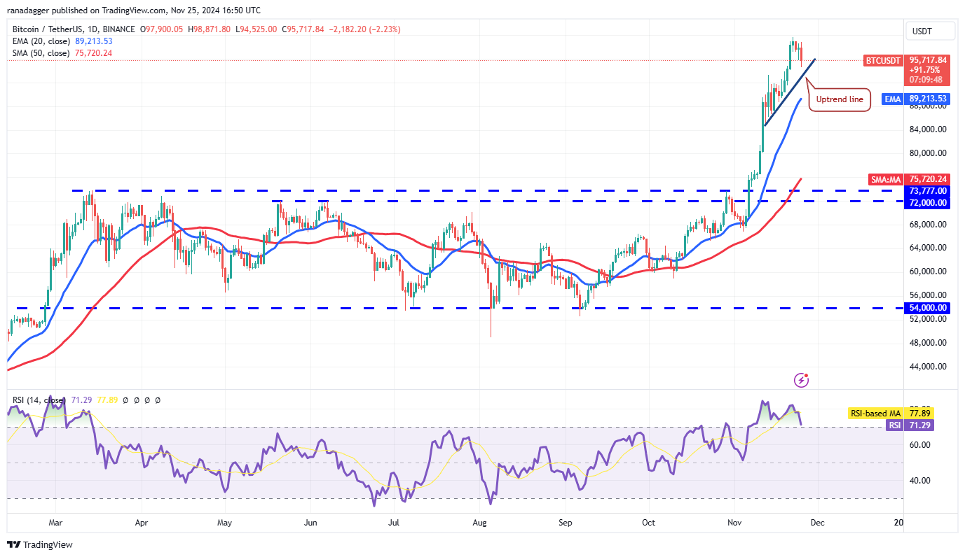 دوجكوين، العملات المشفرة، الدولار، سعر البيتكوين، XRP، الأسواق، صرف العملات المشفرة، كاردانو، تحليل الأسعار، عملة باينانس، تحليل السوق، سعر الأثير، سولانا، أفالانش، ميكروستراتيجي، إس آند بي 500، بيتكوين إتف، إتف