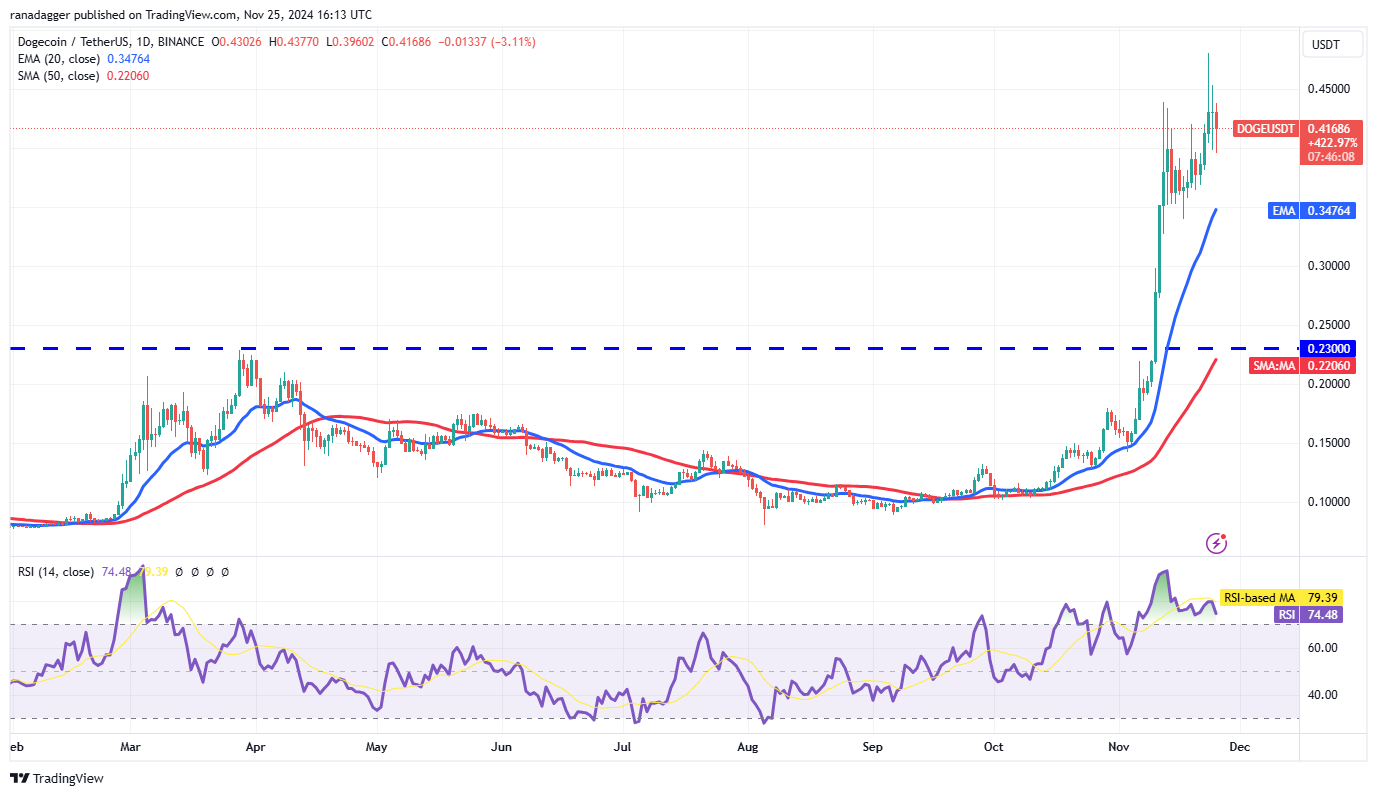 دوجكوين، العملات المشفرة، الدولار، سعر البيتكوين، XRP، الأسواق، صرف العملات المشفرة، كاردانو، تحليل الأسعار، عملة باينانس، تحليل السوق، سعر الأثير، سولانا، أفالانش، ميكروستراتيجي، إس آند بي 500، بيتكوين إتف، إتف