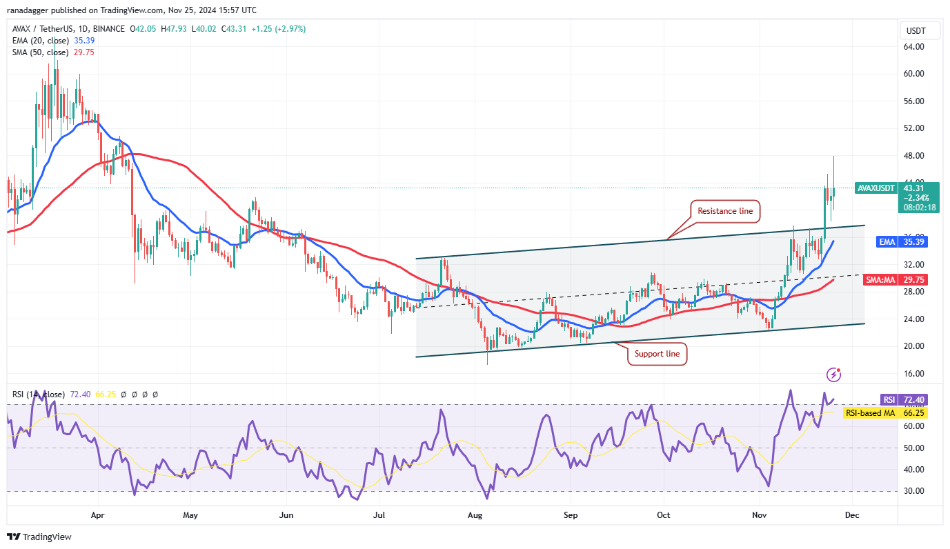 دوجكوين، العملات المشفرة، الدولار، سعر البيتكوين، XRP، الأسواق، صرف العملات المشفرة، كاردانو، تحليل الأسعار، عملة باينانس، تحليل السوق، سعر الأثير، سولانا، أفالانش، ميكروستراتيجي، إس آند بي 500، بيتكوين إتف، إتف