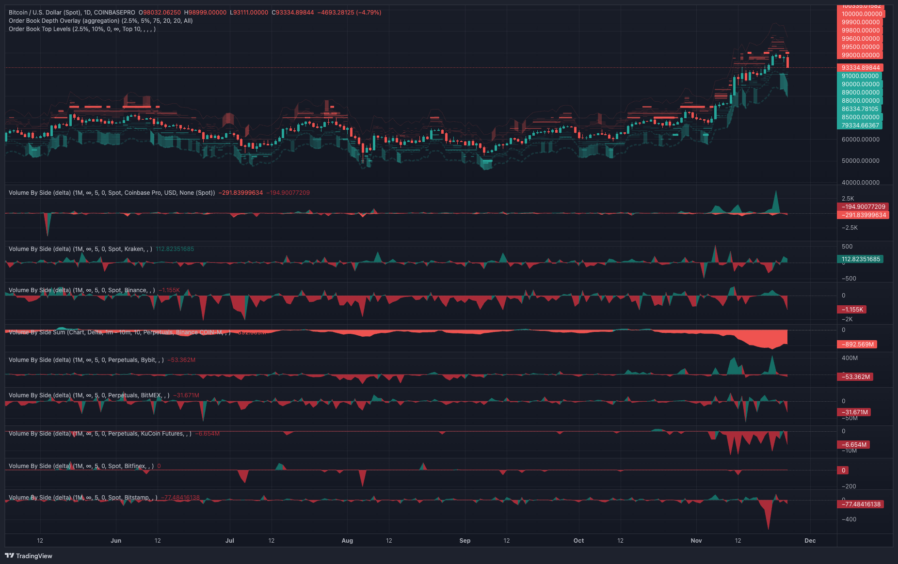 سعر البيتكوين والأسواق وتحديث السوق