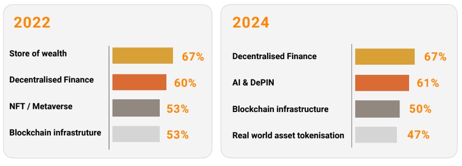 ترتفع حالات استخدام Blockchain والعملات المشفرة في الاهتمام بالثروات الخاصة الآسيوية في عام 2024 مقارنة بعام 2022.