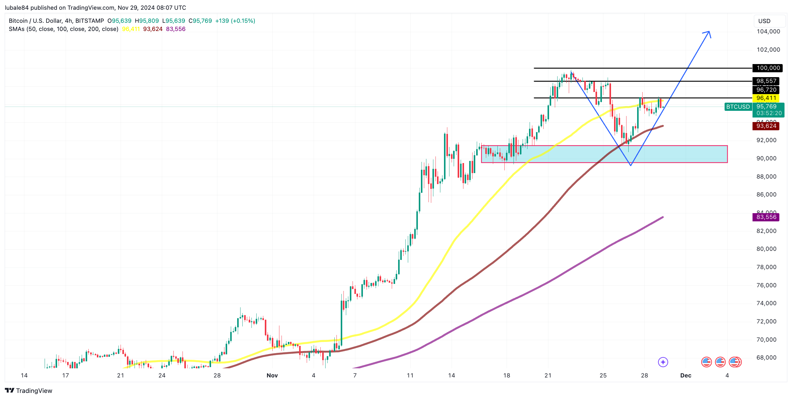 سعر البيتكوين، تحليل البيتكوين، الأسواق، تحليل السوق، الحوت