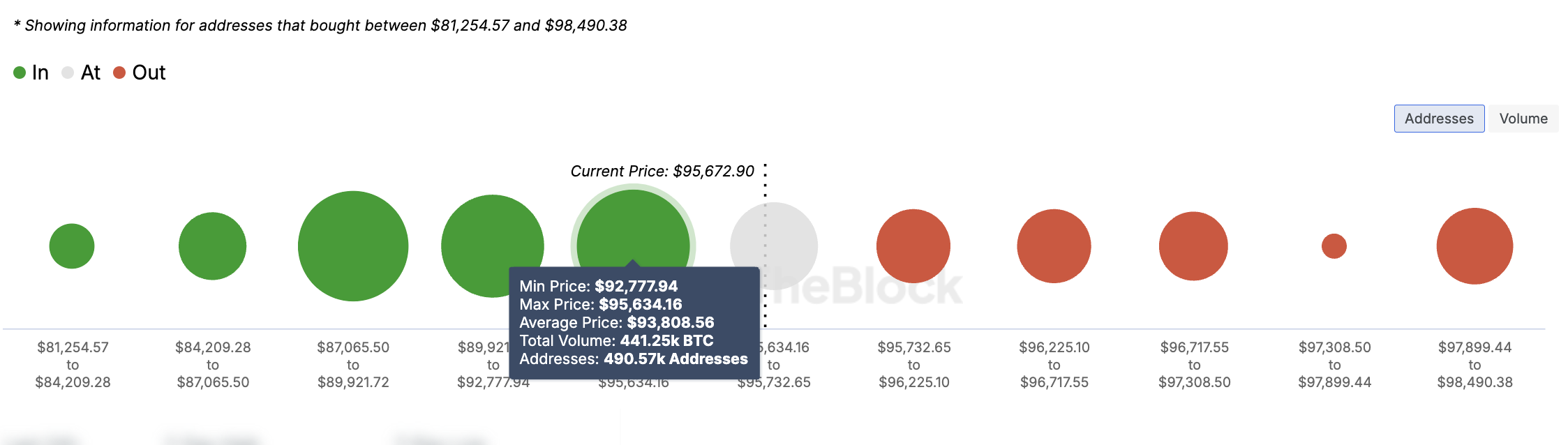 سعر البيتكوين، تحليل البيتكوين، الأسواق، تحليل السوق، الحوت