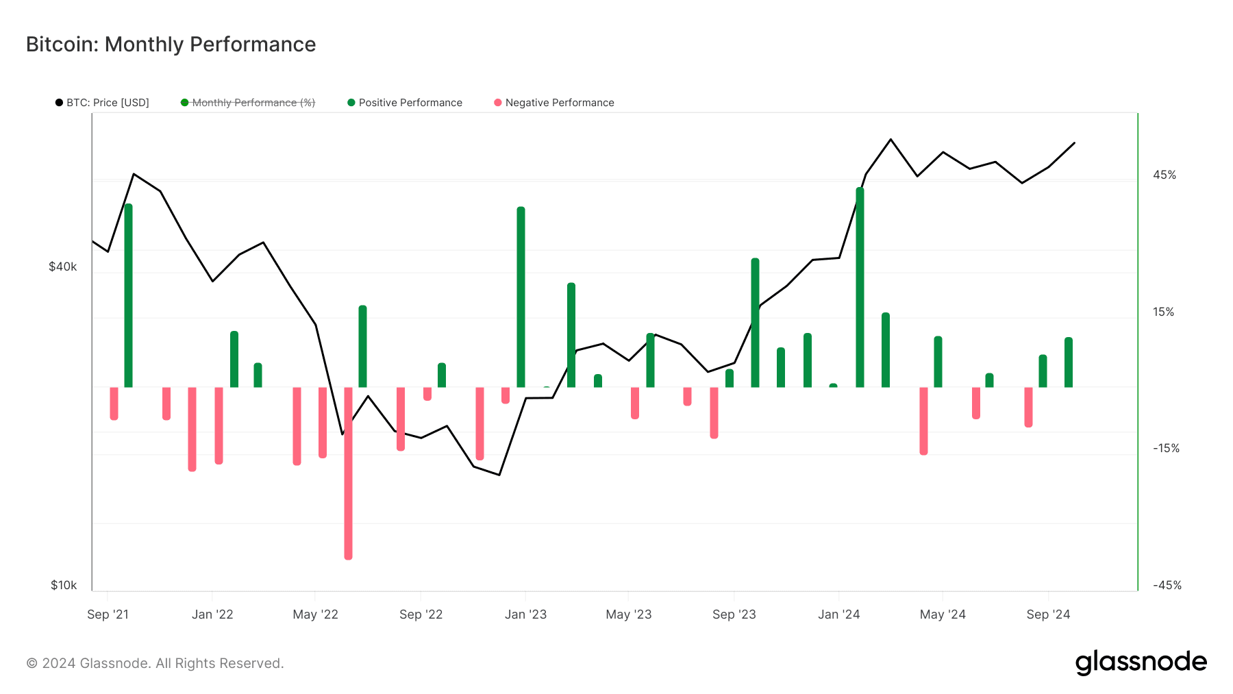 أداء BTC الشهري (Glassnode)