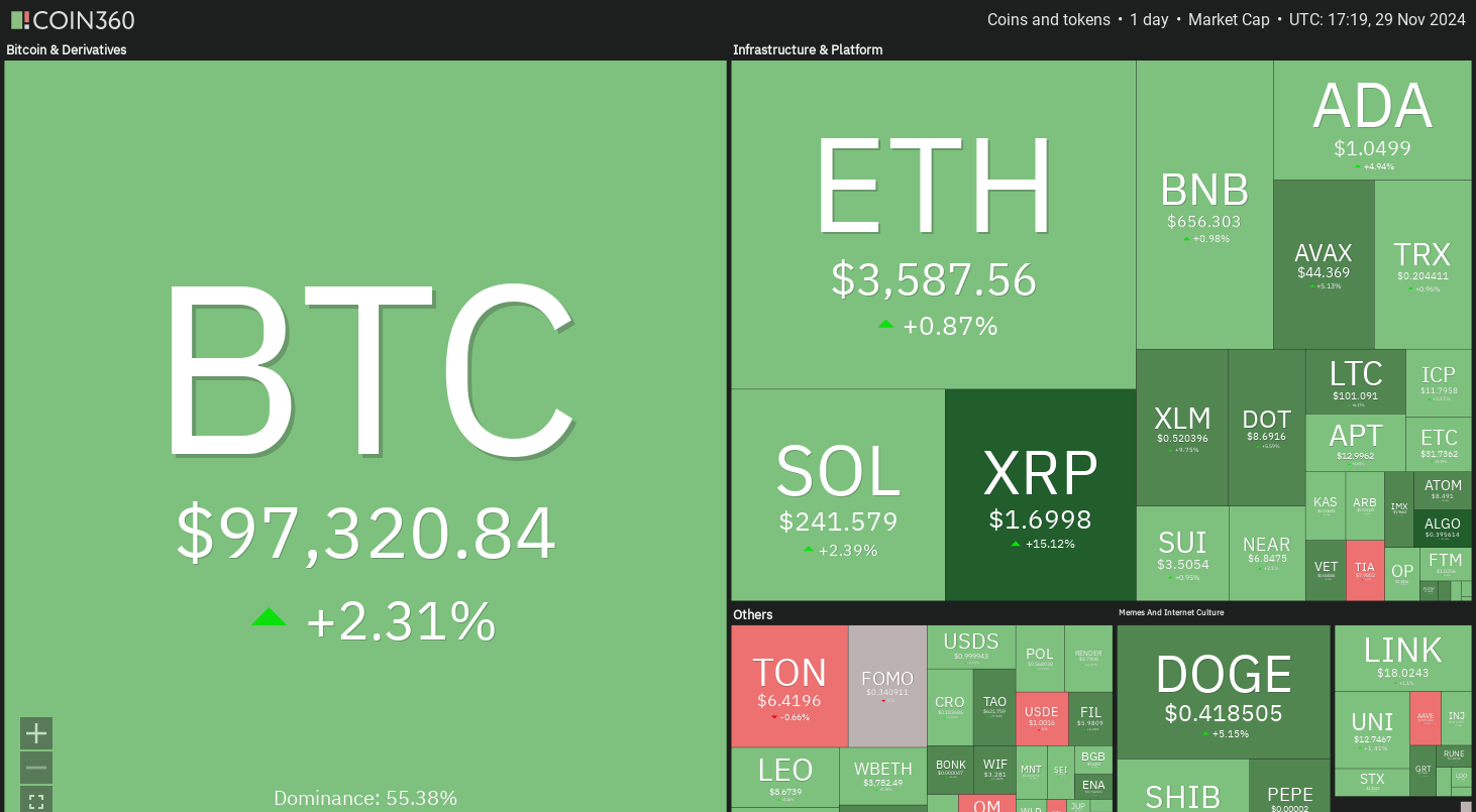 دوجكوين، العملات المشفرة، سعر البيتكوين، XRP، الأسواق، تبادل العملات المشفرة، دونالد ترامب، كاردانو، TON، تحليل الأسعار، عملة باينانس، تحليل السوق، سعر الأثير، سولانا، أفالانش، شيبا إينو، الحوت