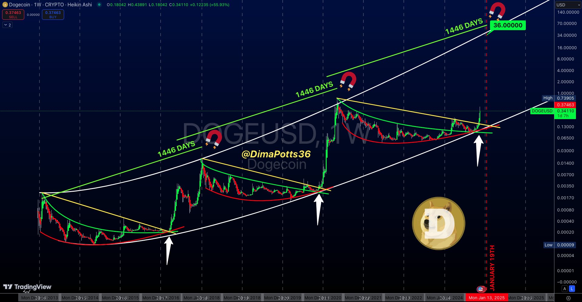 Dogecoin، الأسواق، تحليل الأسعار، تحليل السوق، مراقبة Altcoin، Memecoin