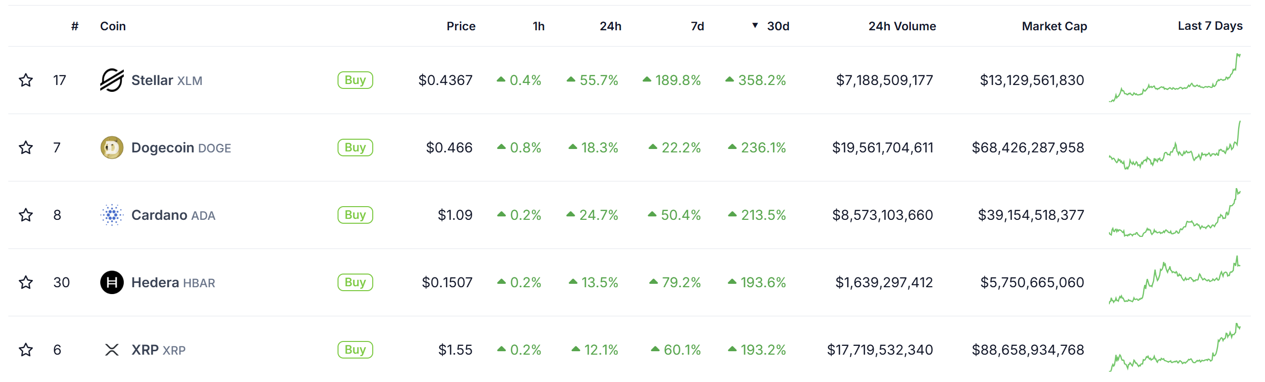 Dogecoin، الأسواق، تحليل الأسعار، تحليل السوق، مراقبة Altcoin، Memecoin