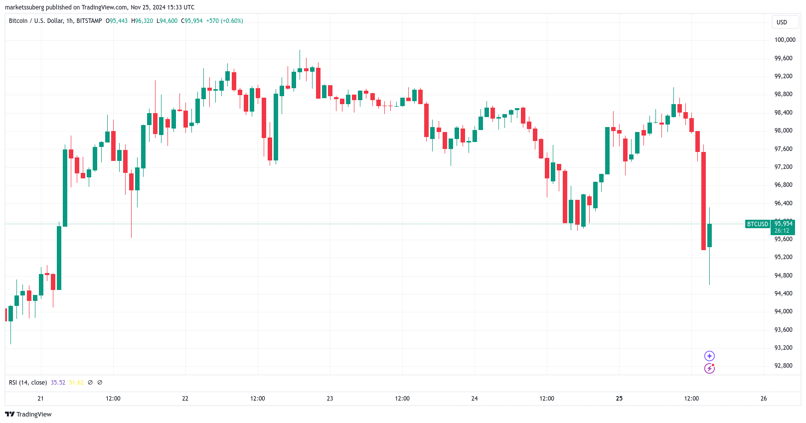 سعر البيتكوين والأسواق وتحليل السوق