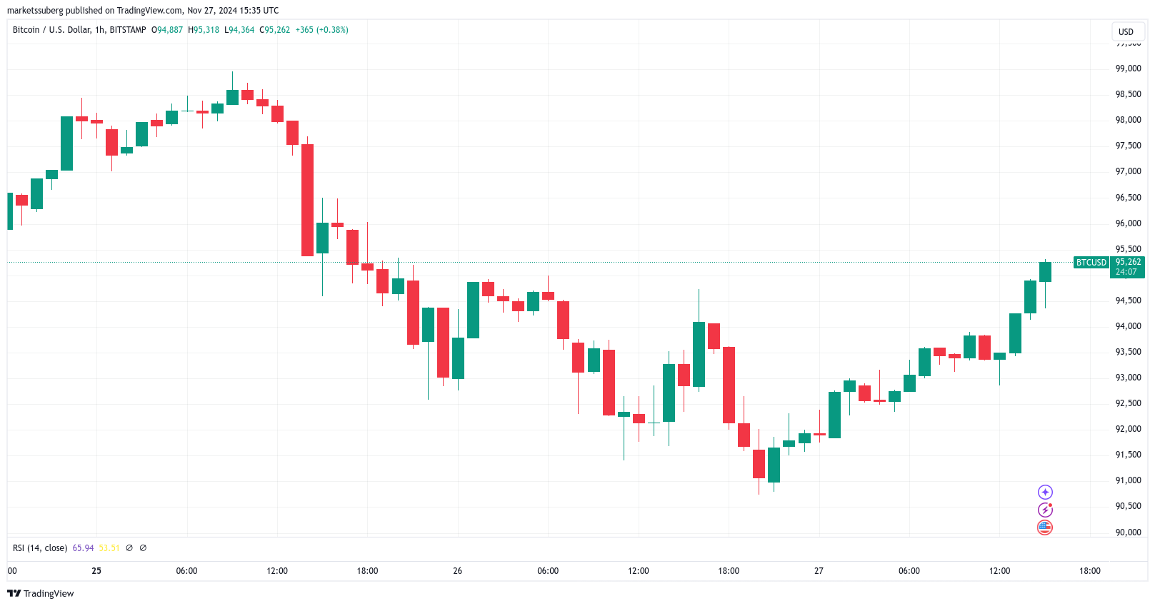 سعر البيتكوين، تحليل البيتكوين، الأسواق