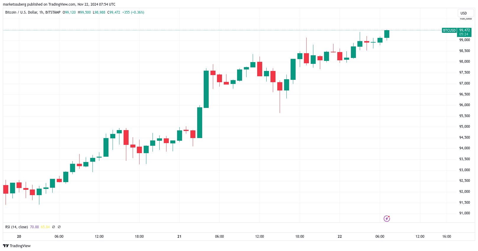 سعر البيتكوين والأسواق وتحليل السوق