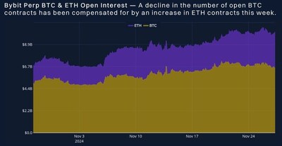 تقرير مشتقات Bybit x Block Scholes: أداء ETH يتفوق على BTC