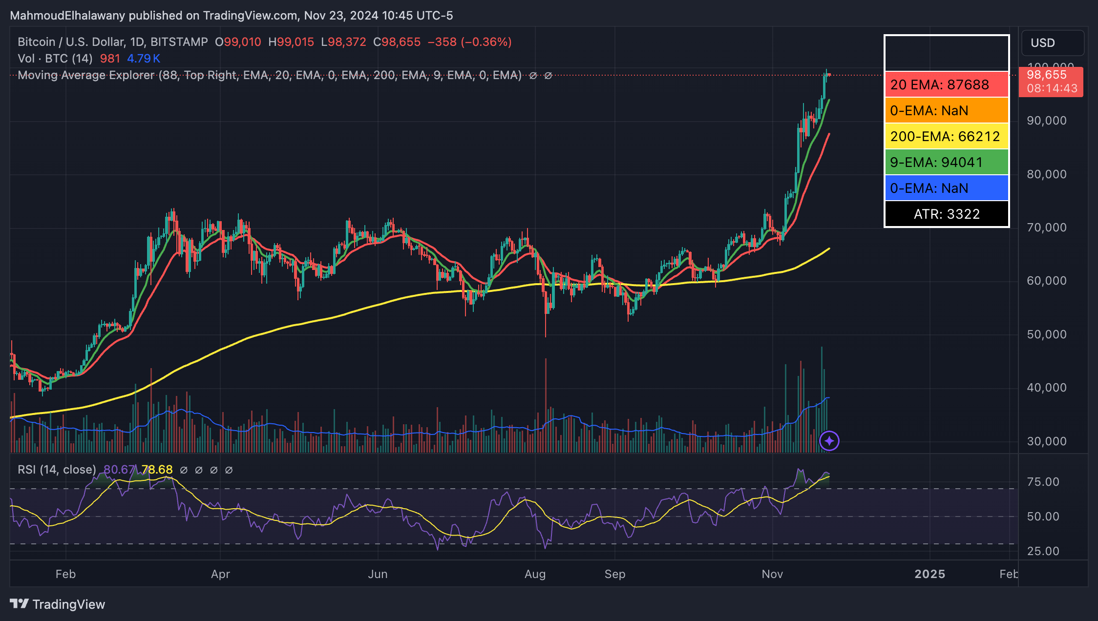 سعر البيتكوين